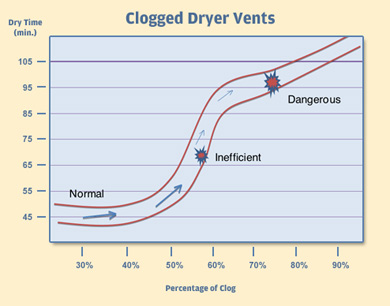 Cluged Dryer Vent Graph NJ image